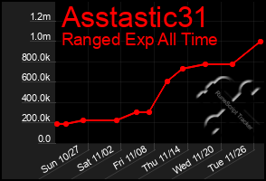 Total Graph of Asstastic31