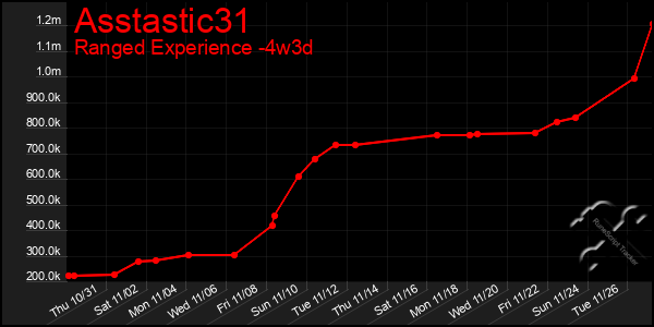 Last 31 Days Graph of Asstastic31