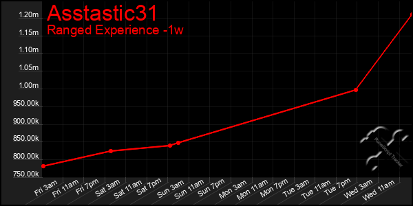 Last 7 Days Graph of Asstastic31