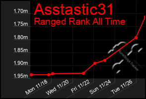 Total Graph of Asstastic31