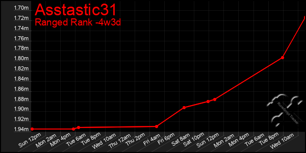 Last 31 Days Graph of Asstastic31