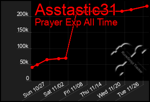 Total Graph of Asstastic31