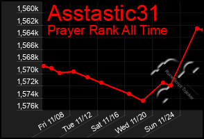 Total Graph of Asstastic31