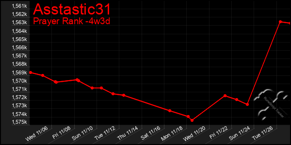 Last 31 Days Graph of Asstastic31