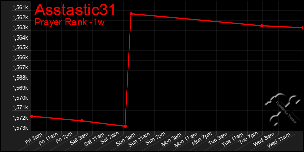 Last 7 Days Graph of Asstastic31