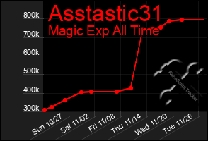 Total Graph of Asstastic31