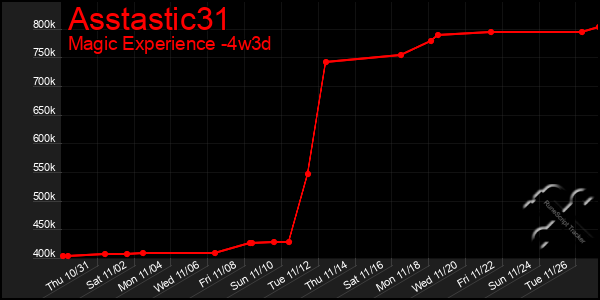 Last 31 Days Graph of Asstastic31