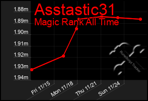 Total Graph of Asstastic31