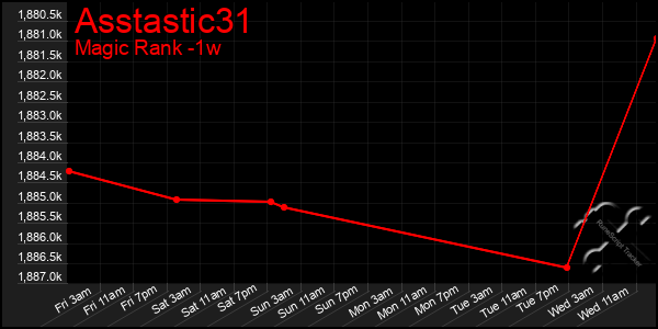 Last 7 Days Graph of Asstastic31