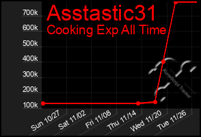 Total Graph of Asstastic31