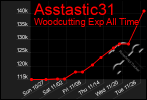 Total Graph of Asstastic31