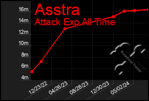 Total Graph of Asstra