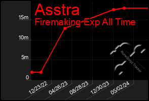 Total Graph of Asstra