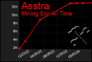 Total Graph of Asstra