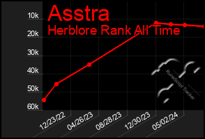 Total Graph of Asstra