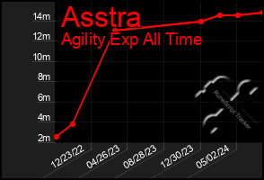 Total Graph of Asstra