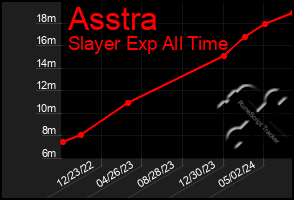 Total Graph of Asstra