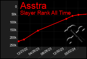 Total Graph of Asstra