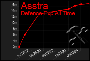 Total Graph of Asstra