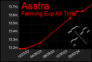 Total Graph of Asstra