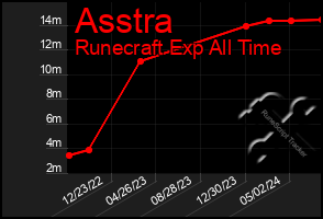 Total Graph of Asstra