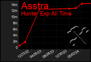 Total Graph of Asstra