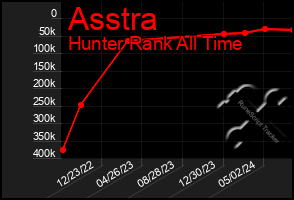 Total Graph of Asstra