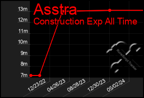 Total Graph of Asstra