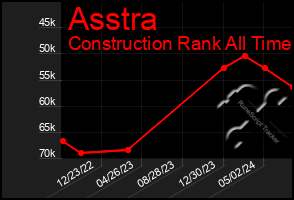 Total Graph of Asstra