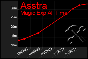 Total Graph of Asstra