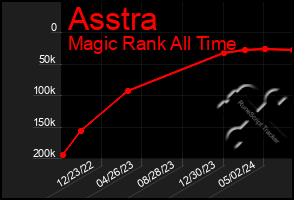 Total Graph of Asstra