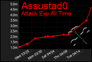 Total Graph of Assustad0