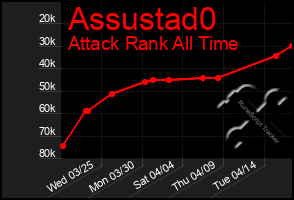 Total Graph of Assustad0