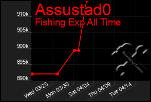 Total Graph of Assustad0