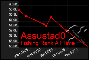 Total Graph of Assustad0