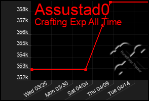 Total Graph of Assustad0