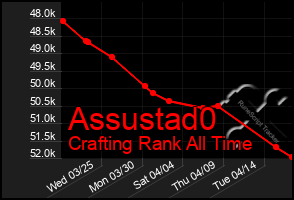 Total Graph of Assustad0