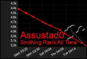 Total Graph of Assustad0