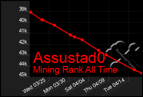 Total Graph of Assustad0