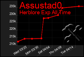 Total Graph of Assustad0