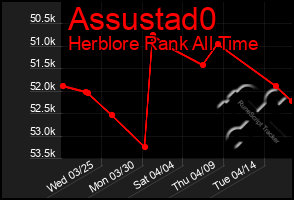 Total Graph of Assustad0