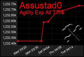 Total Graph of Assustad0