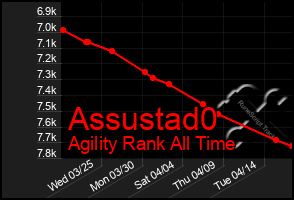 Total Graph of Assustad0
