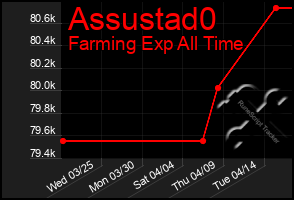 Total Graph of Assustad0