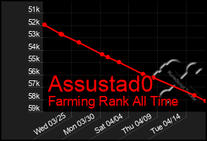 Total Graph of Assustad0