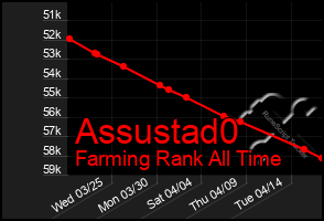 Total Graph of Assustad0