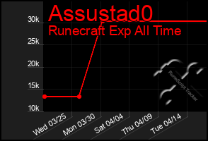 Total Graph of Assustad0