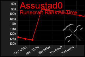 Total Graph of Assustad0