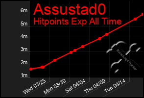 Total Graph of Assustad0