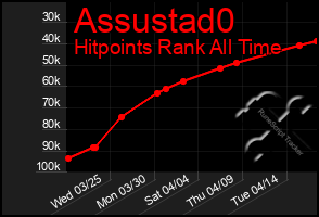 Total Graph of Assustad0